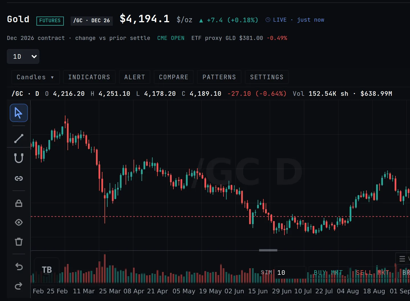 Gold futures on the Commodities page