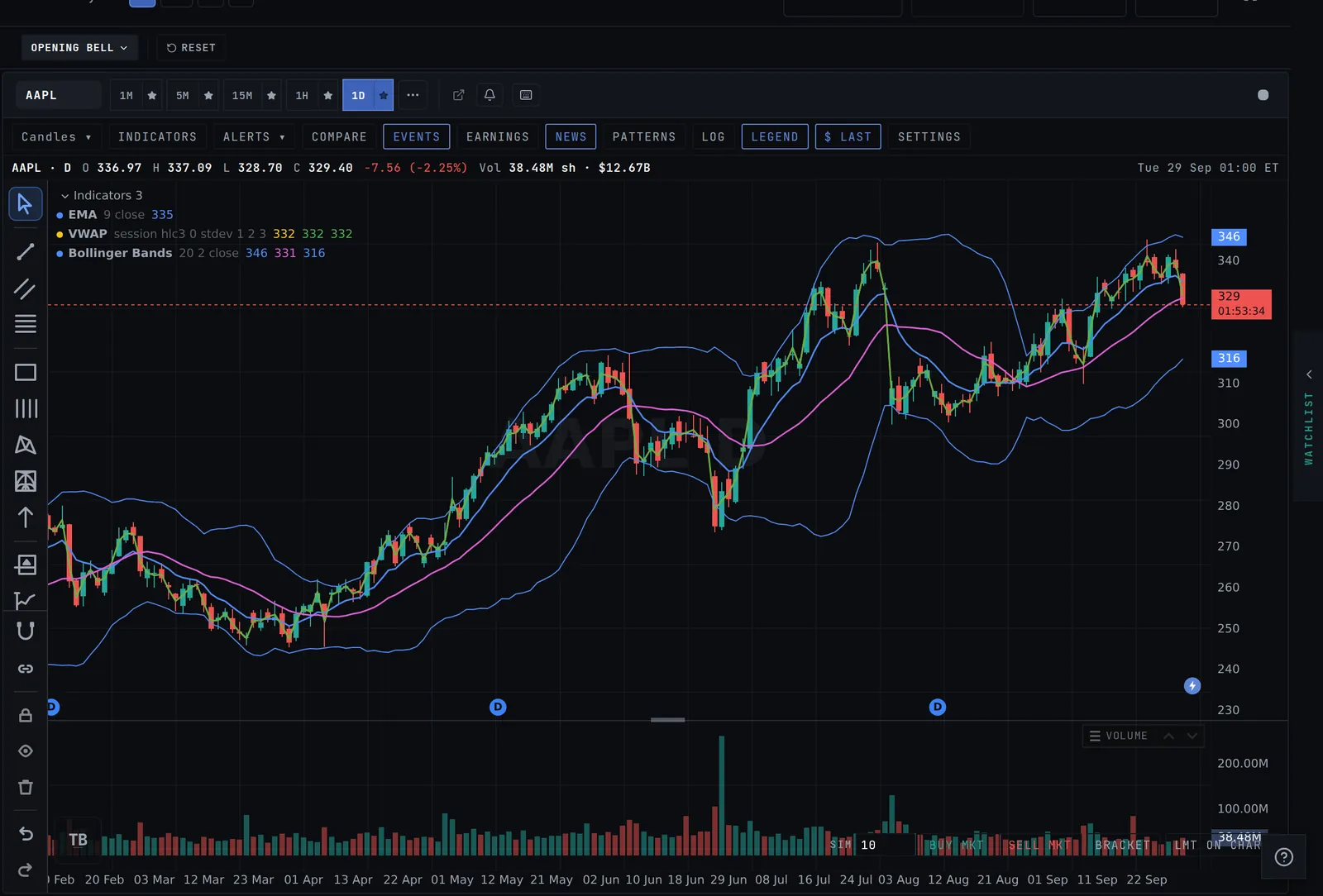 Several indicators on one chart, each in its own color