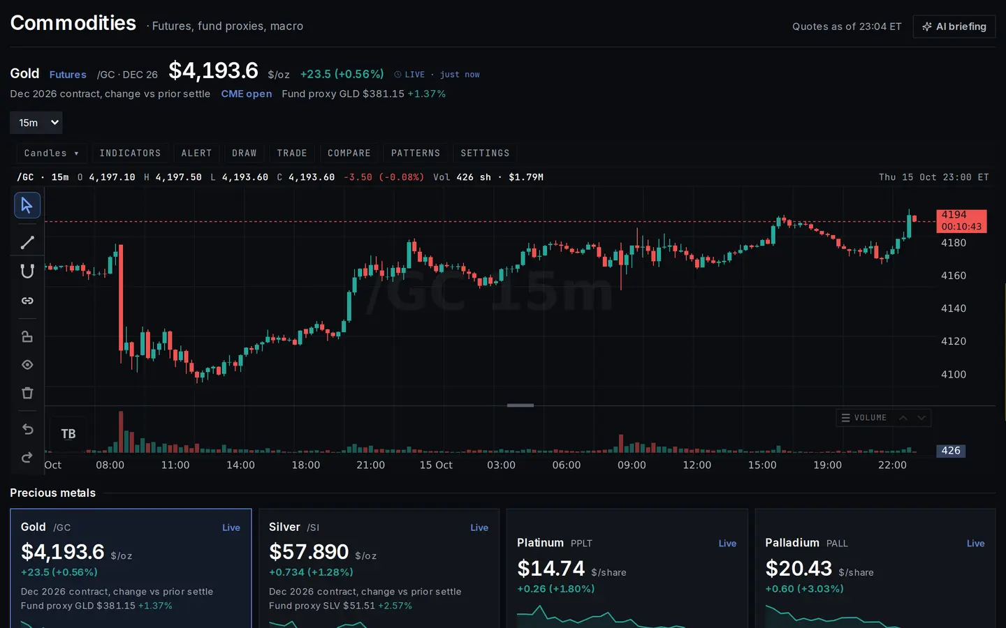 Commodities page showing a gold futures candlestick chart and a row of precious metals cards with prices
