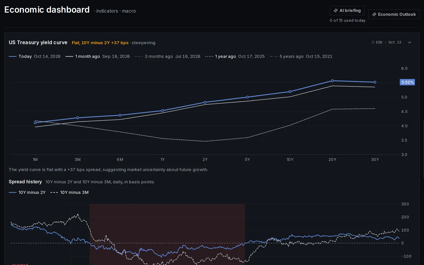 Economic dashboard showing the US Treasury yield curve and the history of the 10-year minus 2-year spread
