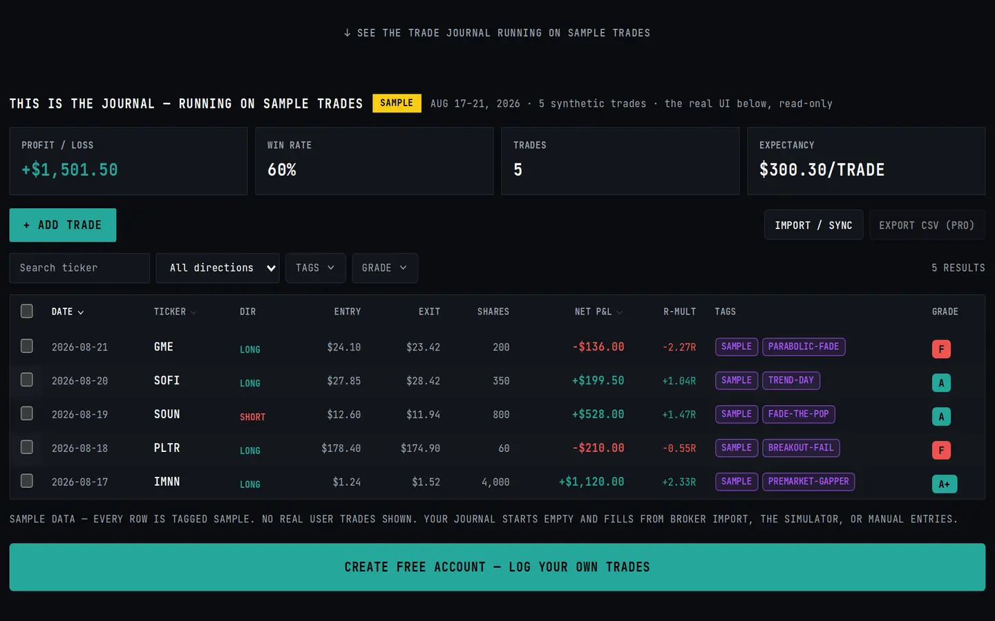 Trade journal showing profit and loss, win rate and expectancy cards above a table of sample trades with R-multiples, tags and grades