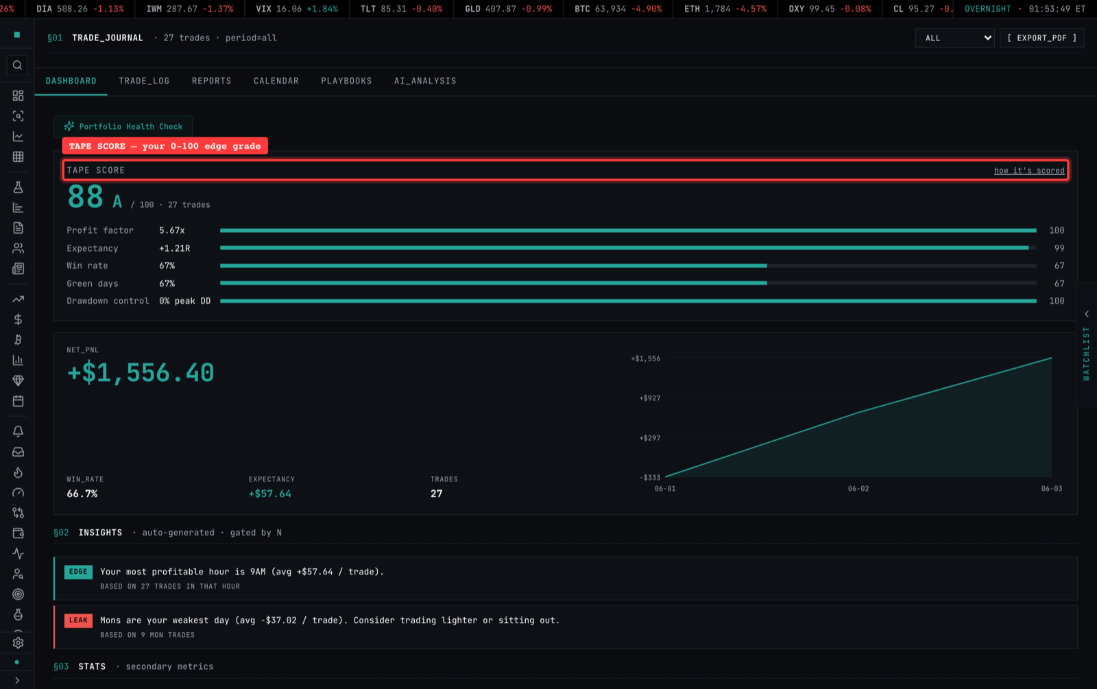 The Journal Dashboard tab: the Tape Score (87 A), a KPI strip (Net P&L, win rate, profit factor), the equity curve, and the six tabs across the top
