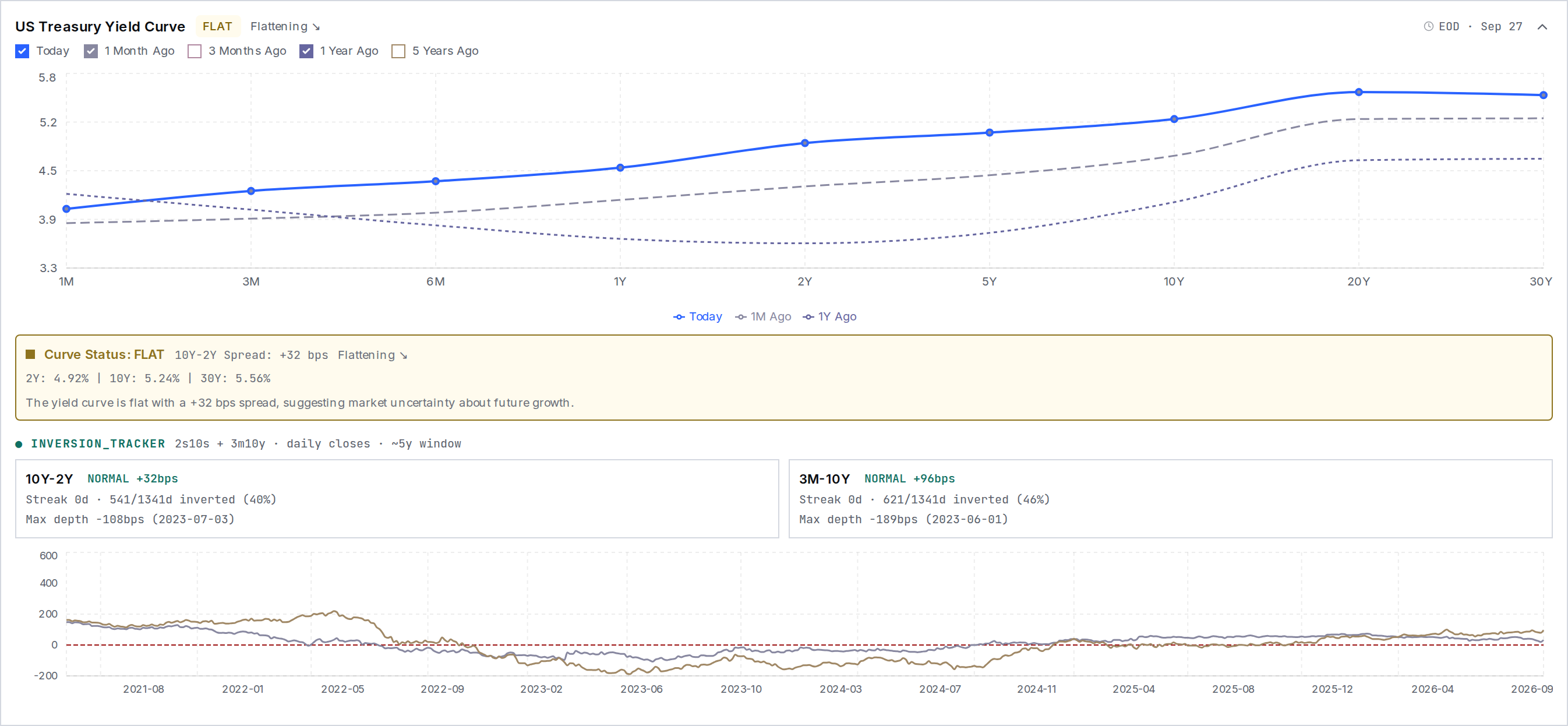 The US Treasury yield curve with its status tag
