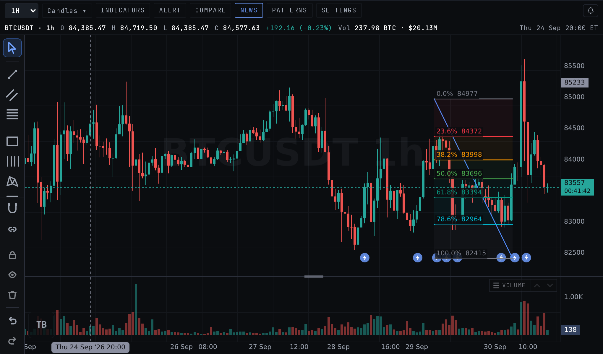 The drawing rail on the left of a chart, with a Fibonacci drawing on the candles