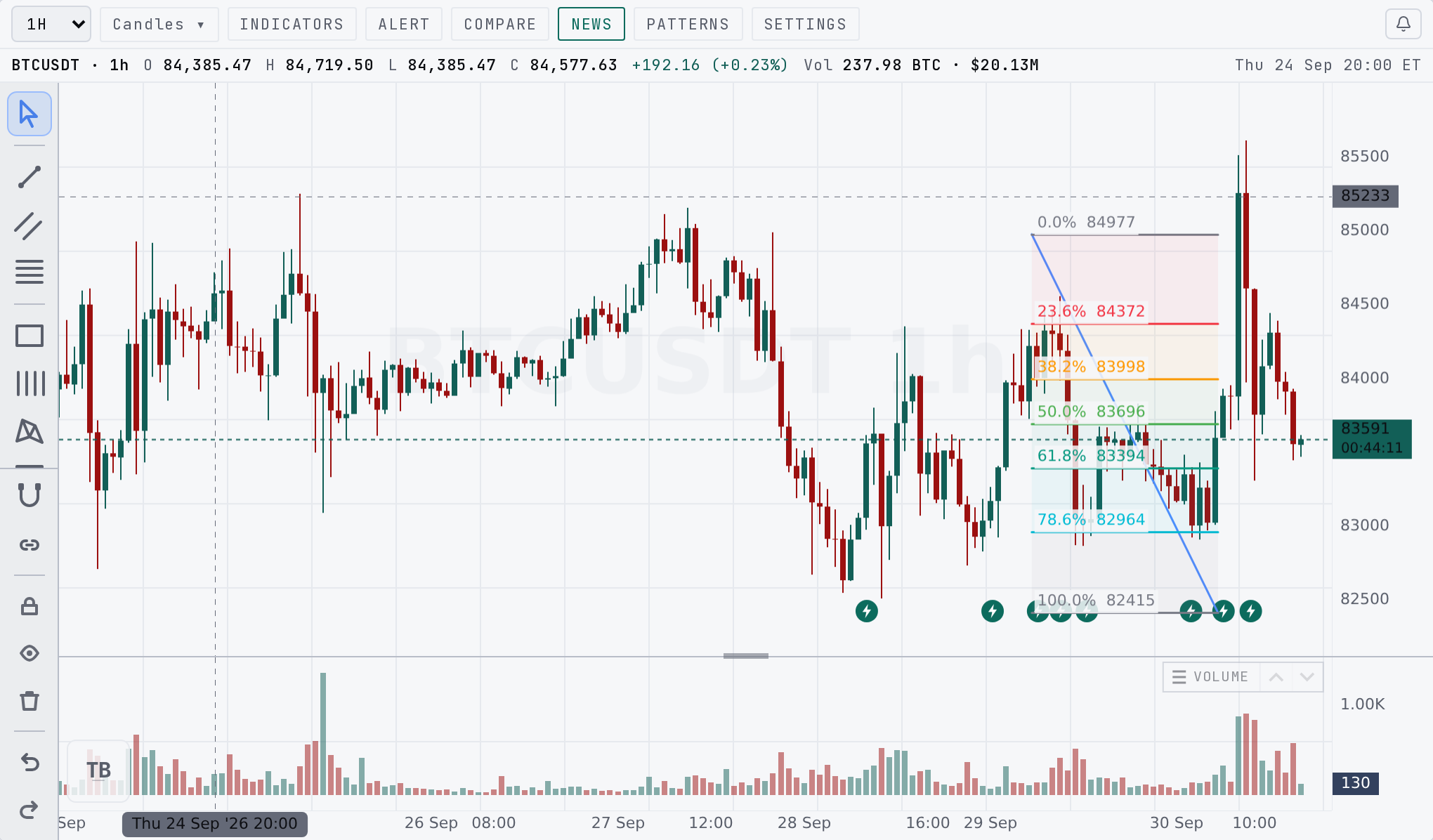 The drawing rail on the left of a chart, with a Fibonacci drawing on the candles