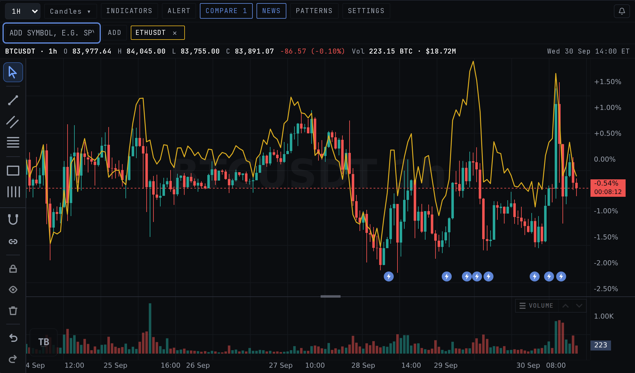 Bitcoin compared with a second symbol in percent view