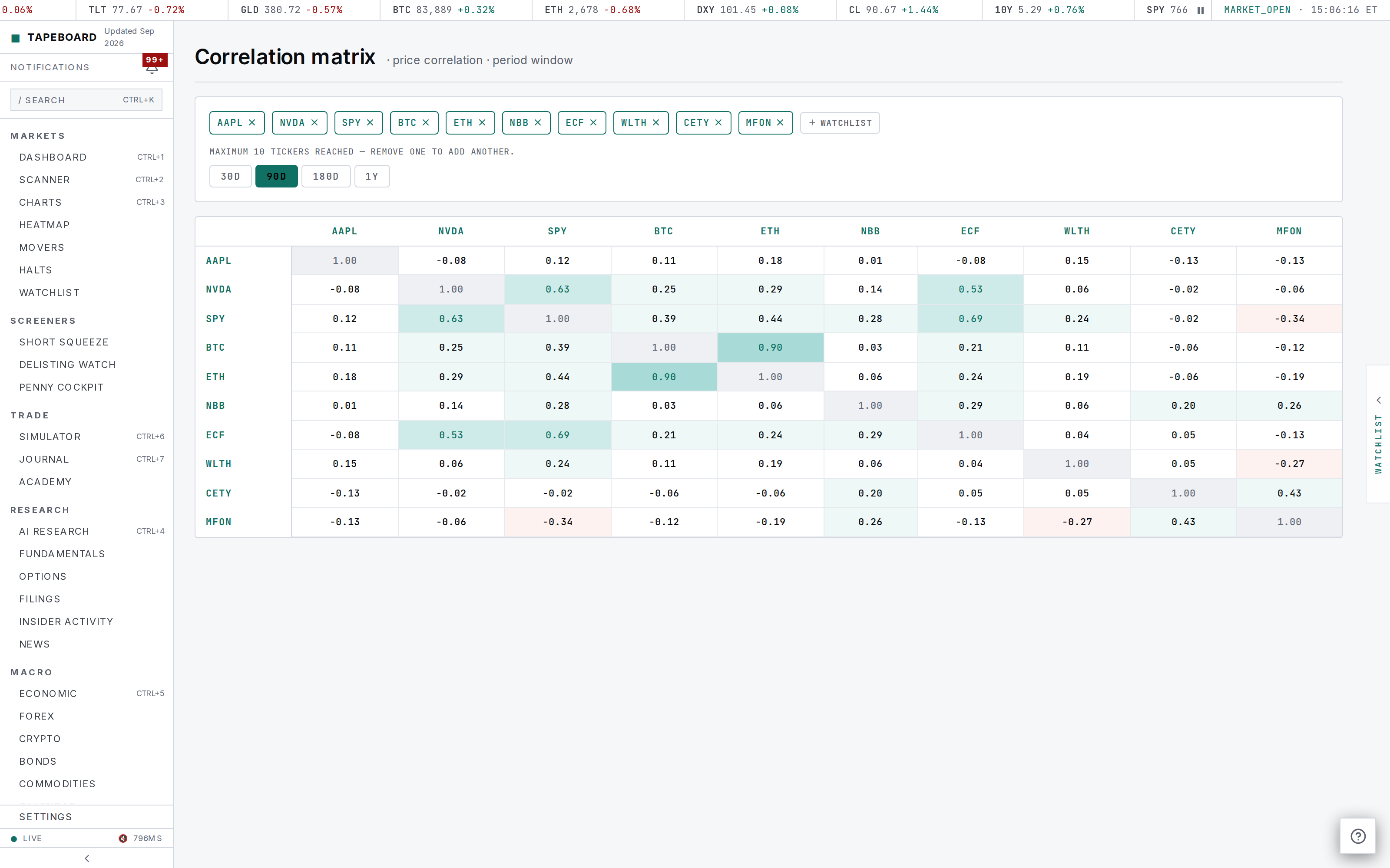 A correlation matrix