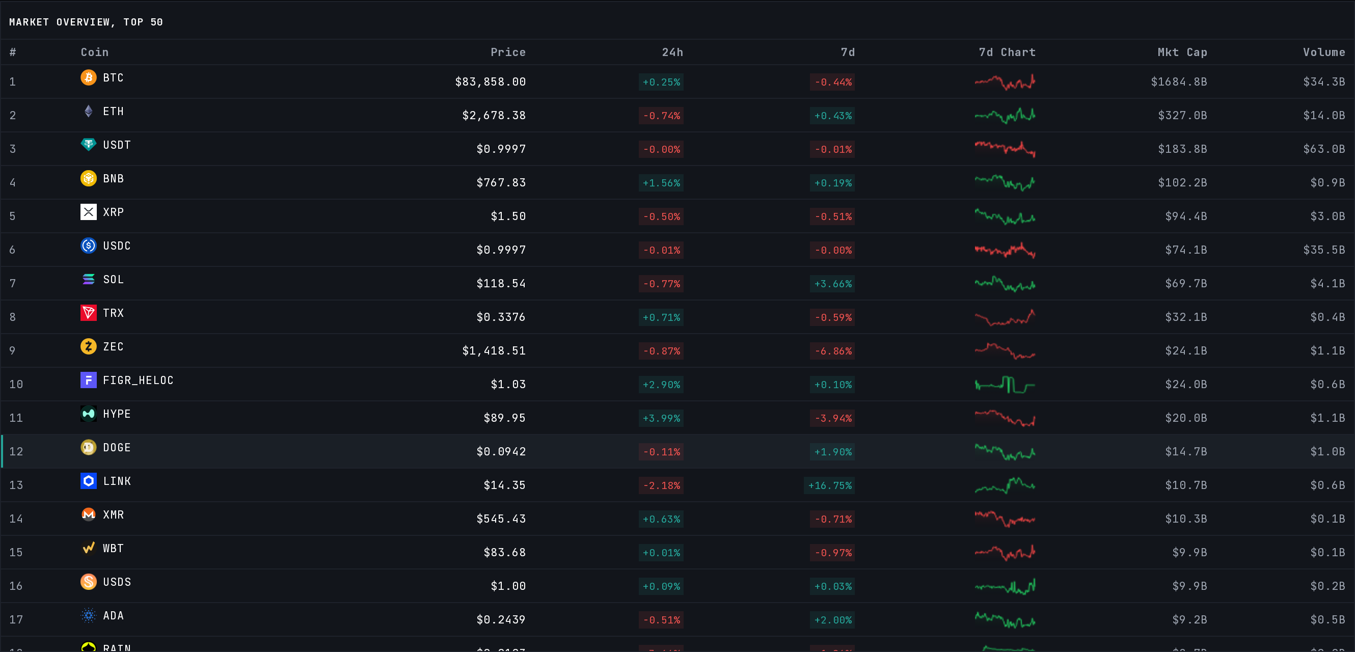 The top 50 coins table