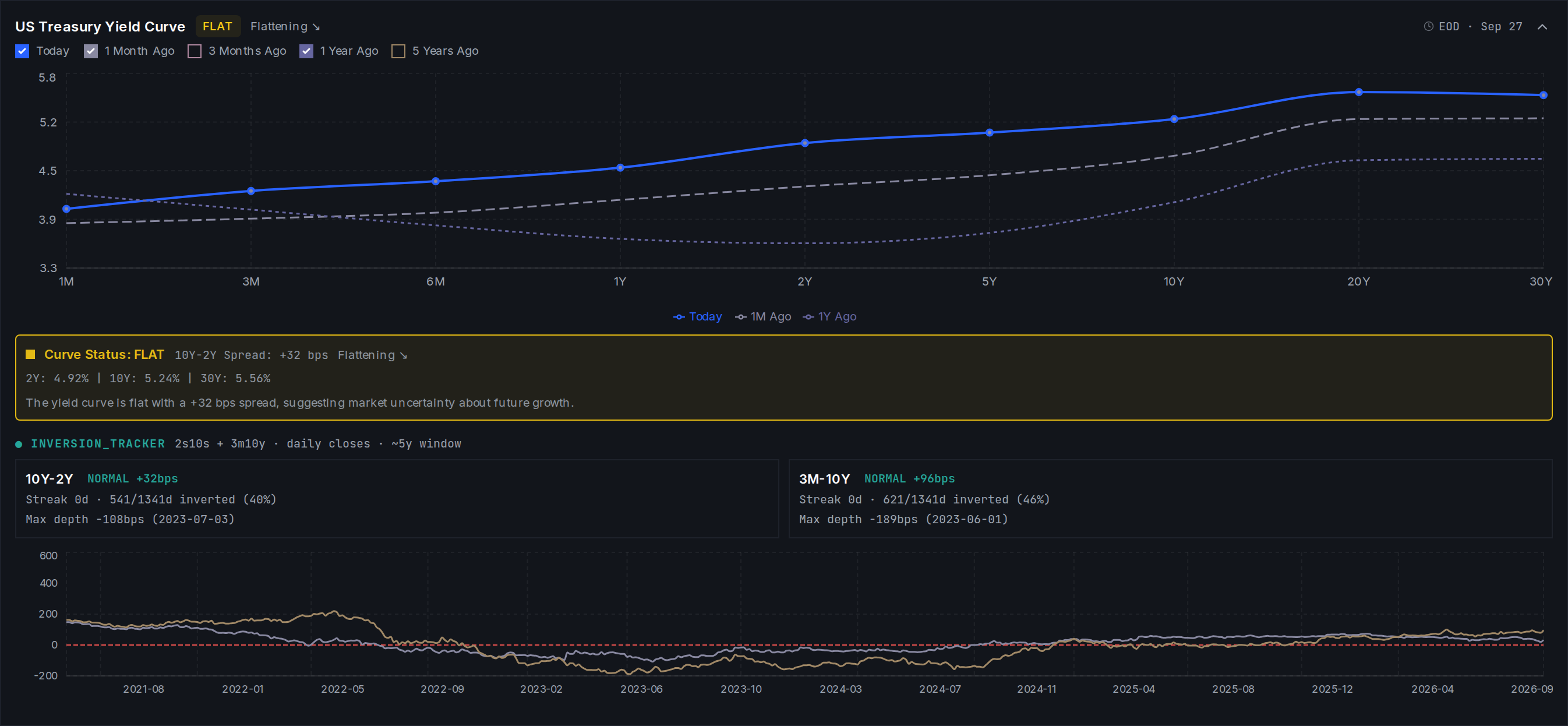 The US Treasury yield curve at the top of the Economic page