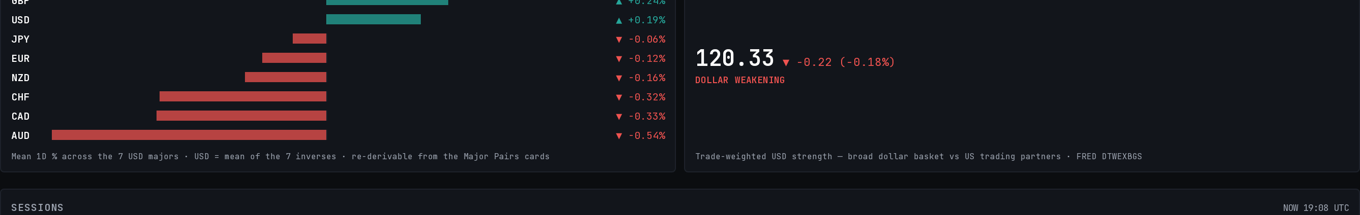 Currency strength ranking and the dollar index