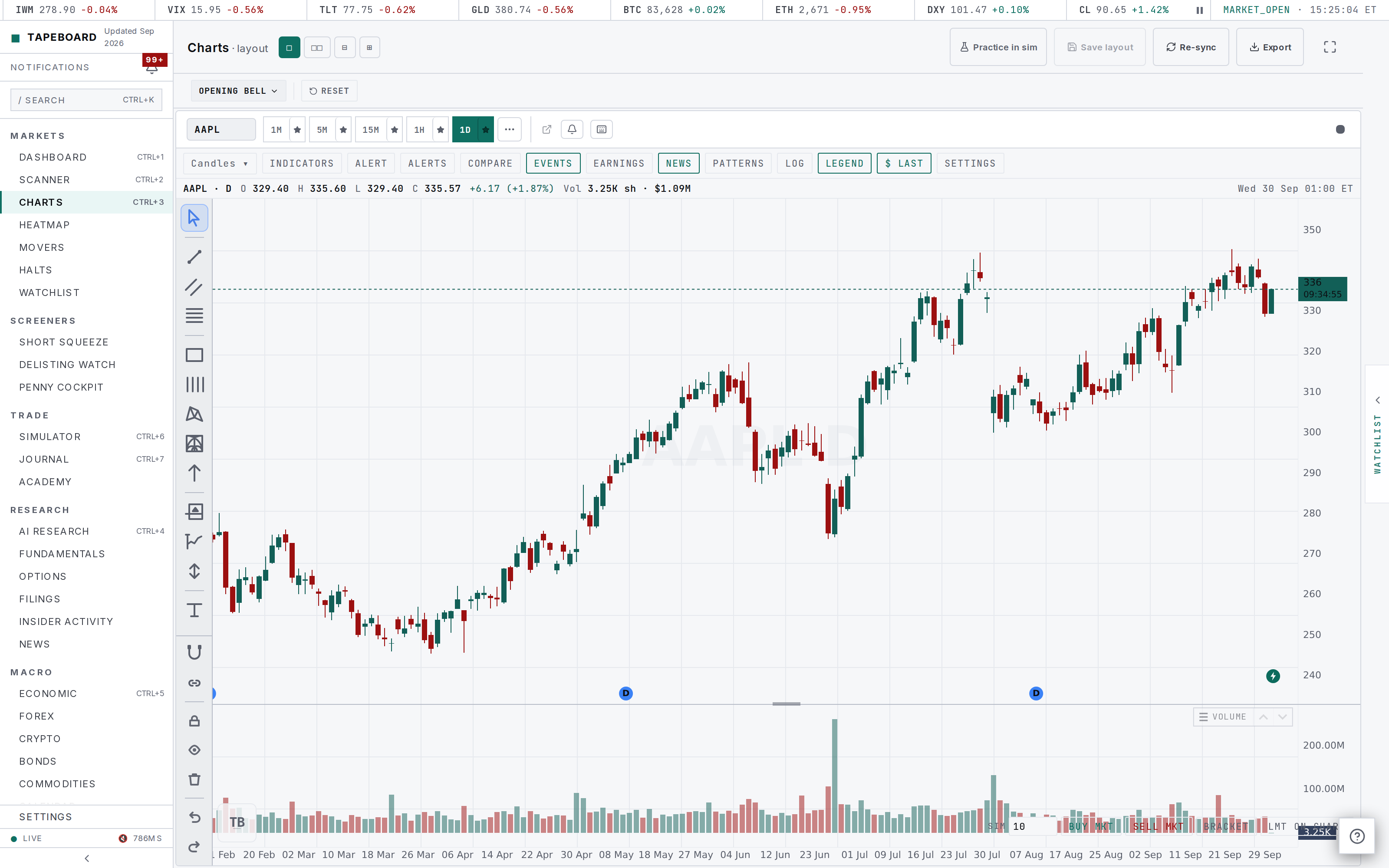 A chart open on a ticker