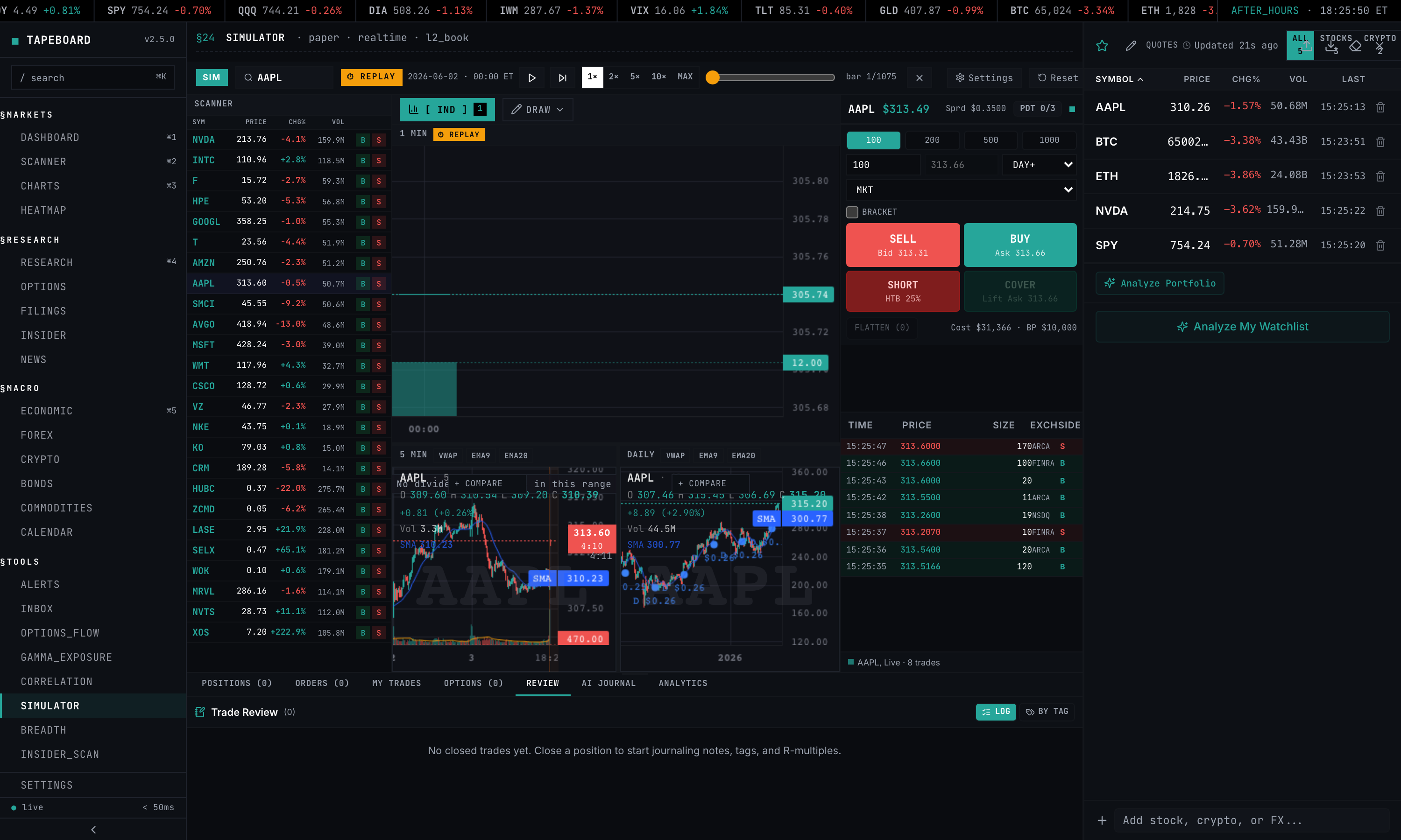 R-multiple journal, win rate, average R, expectancy, and P&L broken out by setup tag.